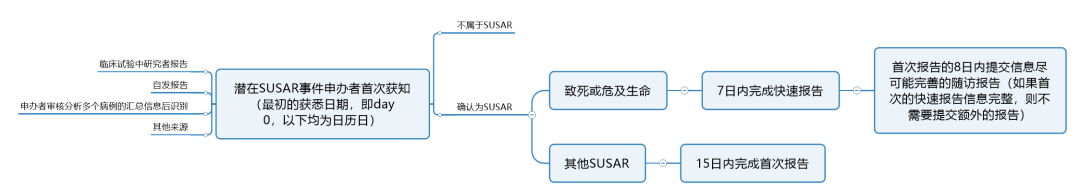 臨床試驗susar是什么意思？聊聊臨床SUSAR的定義和上報要求(圖5)