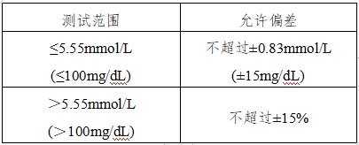 血糖儀注冊技術(shù)審查指導(dǎo)原則（2016年修訂版）（2016年第22號）(圖12)