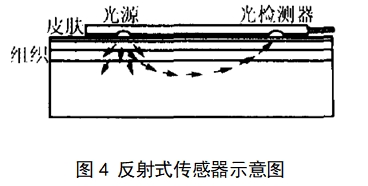 脈搏血氧儀注冊技術審查指導原則（2017年修訂版）（2017年第177號）(圖8)