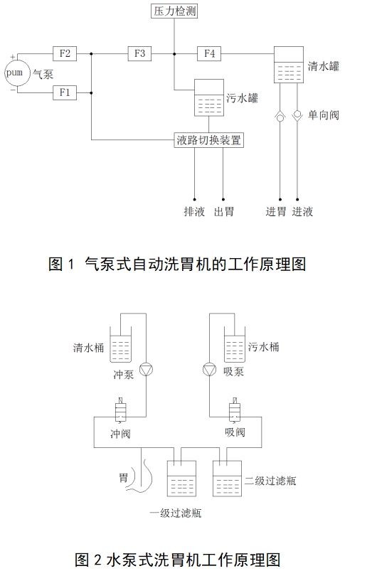 電動洗胃機(jī)注冊技術(shù)審查指導(dǎo)原則(2017年修訂版)(2017年第199號)(圖1) 電動洗胃機(jī)注冊技術(shù)審查指導(dǎo)原則(2017年修訂版)(2017年第199號)(圖1)