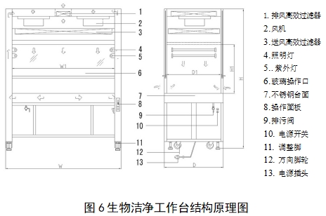 醫(yī)用潔凈工作臺注冊技術(shù)審查指導(dǎo)原則(2018年第25號)(圖4) 醫(yī)用潔凈工作臺注冊技術(shù)審查指導(dǎo)原則(2018年第25號)(圖4)