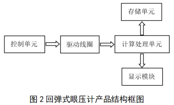 眼壓計注冊技術(shù)審查指導原則(2018年第25號)(圖2) 眼壓計注冊技術(shù)審查指導原則(2018年第25號)(圖2)