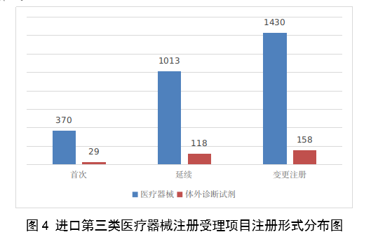 【國(guó)家藥監(jiān)局】2023年度醫(yī)療器械注冊(cè)工作報(bào)告(圖5)