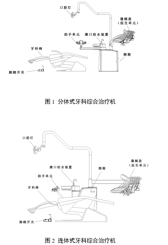 牙科綜合治療機注冊審查指導原則(2024年修訂版)(2024年第19號)(圖1) 牙科綜合治療機注冊審查指導原則(2024年修訂版)(2024年第19號)(圖1)