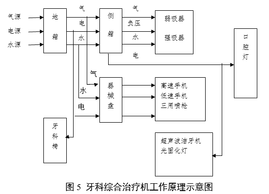 牙科綜合治療機注冊審查指導原則(2024年修訂版)(2024年第19號)(圖3) 牙科綜合治療機注冊審查指導原則(2024年修訂版)(2024年第19號)(圖3)