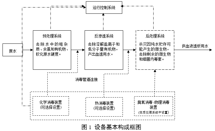 血液透析用水處理設(shè)備注冊(cè)審查指導(dǎo)原則（2024年修訂版）（2024年第19號(hào)）(圖2)