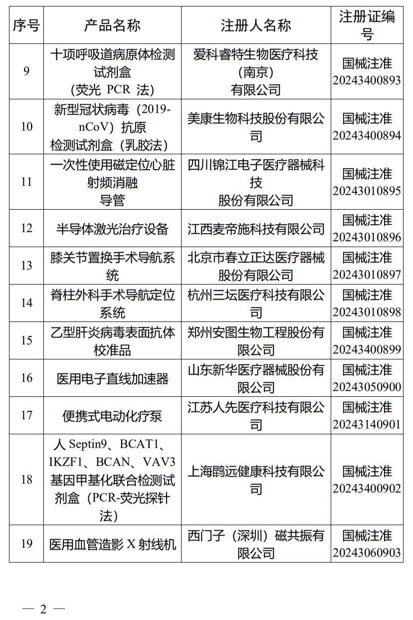 5月，國(guó)家藥監(jiān)局批準(zhǔn)注冊(cè)265個(gè)醫(yī)療器械產(chǎn)品(圖3)
