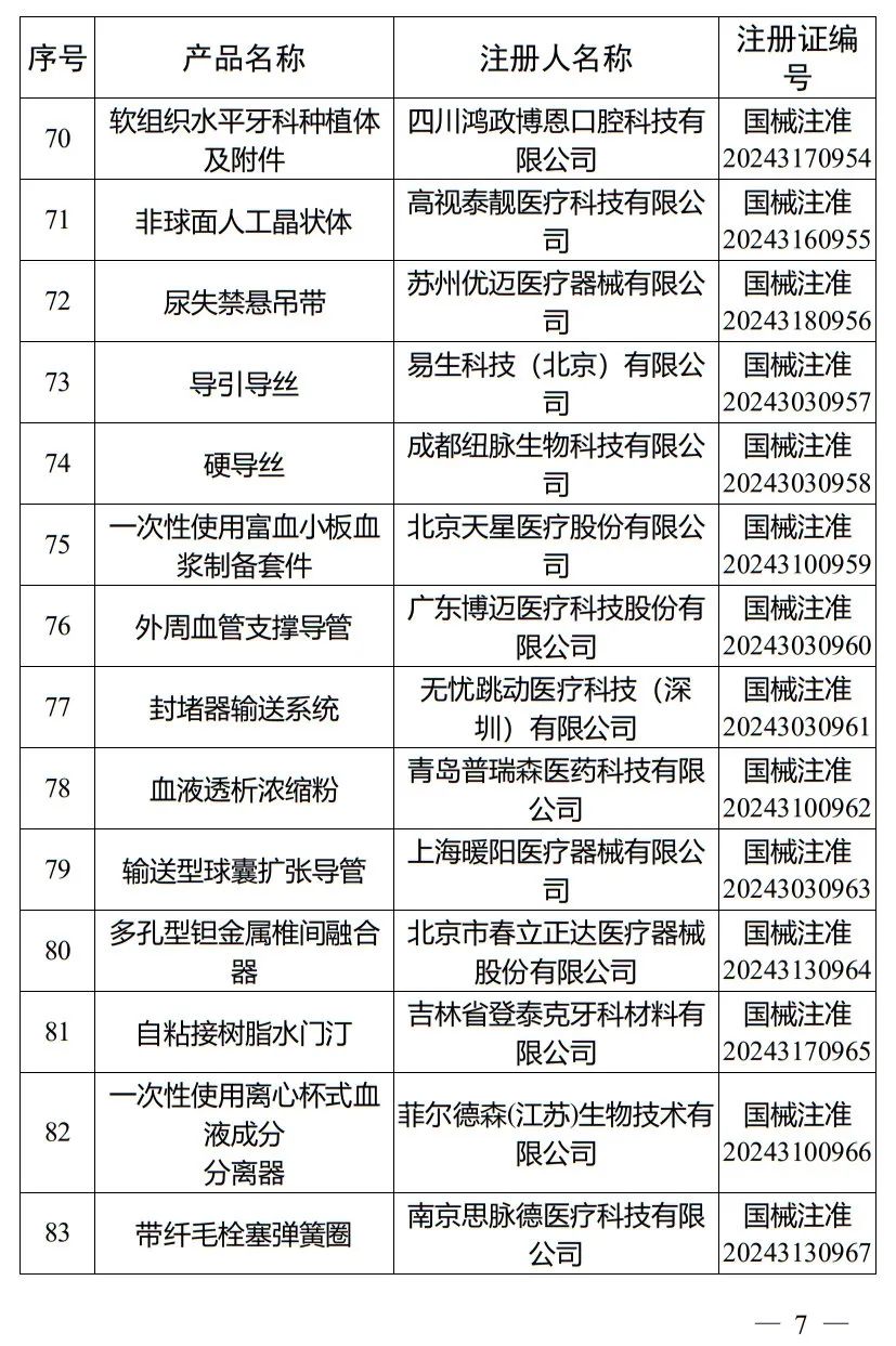 5月，國(guó)家藥監(jiān)局批準(zhǔn)注冊(cè)265個(gè)醫(yī)療器械產(chǎn)品(圖8)