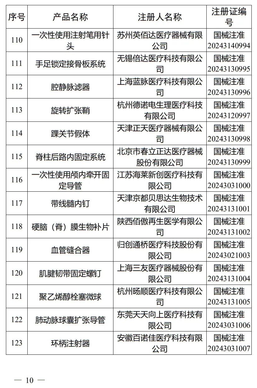 5月，國(guó)家藥監(jiān)局批準(zhǔn)注冊(cè)265個(gè)醫(yī)療器械產(chǎn)品(圖11)