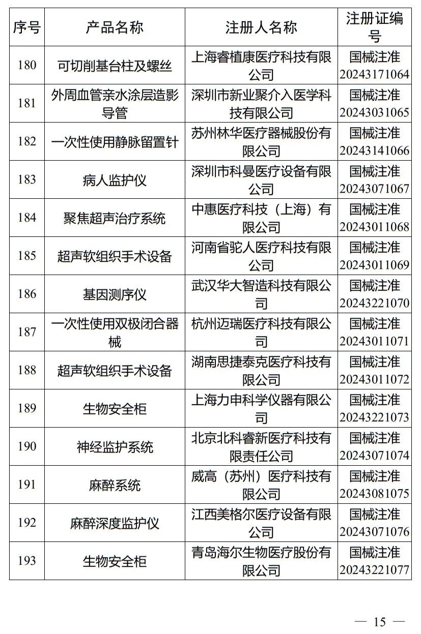 5月，國(guó)家藥監(jiān)局批準(zhǔn)注冊(cè)265個(gè)醫(yī)療器械產(chǎn)品(圖16)