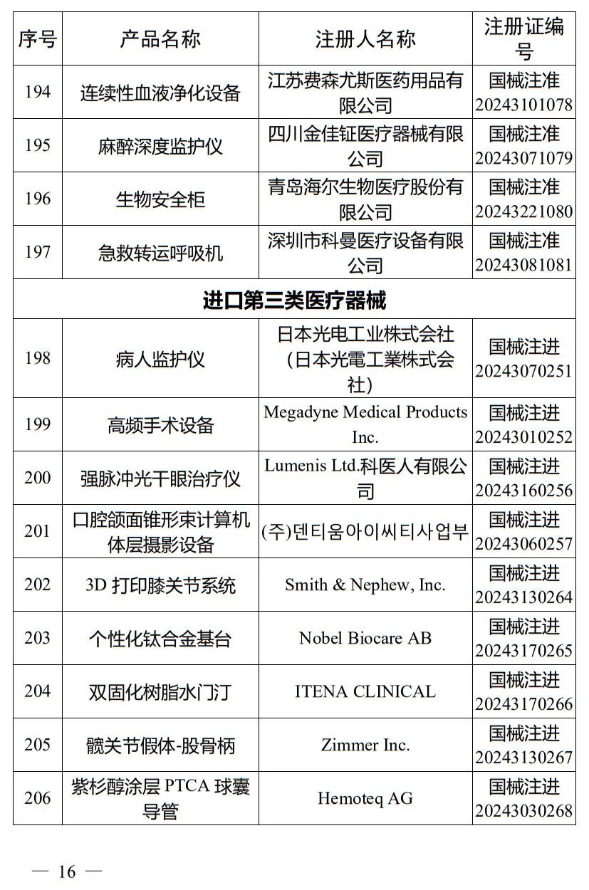 5月，國(guó)家藥監(jiān)局批準(zhǔn)注冊(cè)265個(gè)醫(yī)療器械產(chǎn)品(圖17)