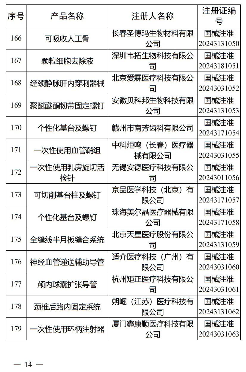 5月，國(guó)家藥監(jiān)局批準(zhǔn)注冊(cè)265個(gè)醫(yī)療器械產(chǎn)品(圖15)