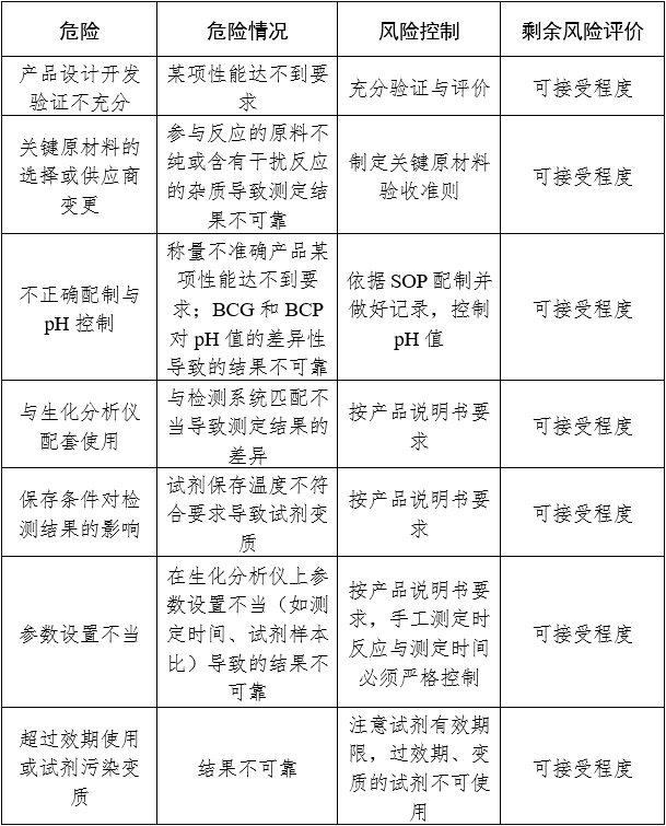 白蛋白測定試劑(盒)注冊審查指導原則(2024年修訂版)(2024年第21號)(圖2) 白蛋白測定試劑(盒)注冊審查指導原則(2024年修訂版)(2024年第21號)(圖2)