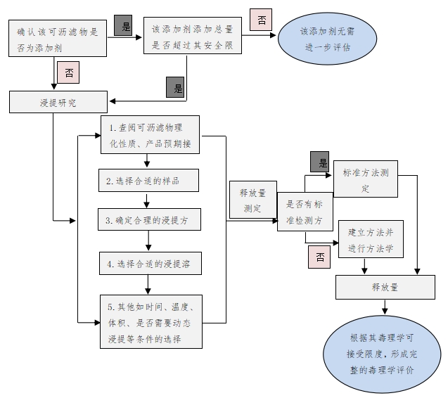 醫(yī)療器械已知可瀝濾物測定方法驗(yàn)證及確認(rèn)注冊技術(shù)審查指導(dǎo)原則(2019年第78號)(圖1) 醫(yī)療器械已知可瀝濾物測定方法驗(yàn)證及確認(rèn)注冊技術(shù)審查指導(dǎo)原則(2019年第78號)(圖1)