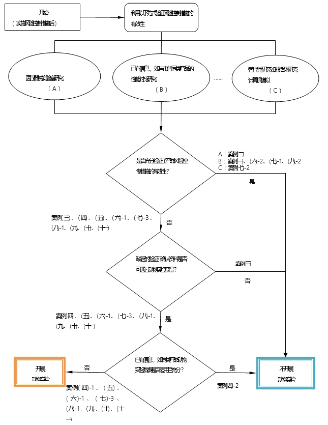 醫(yī)療器械動物實驗研究技術審查指導原則 第一部分:決策原則(2019年第18號)(圖1) 醫(yī)療器械動物實驗研究技術審查指導原則 第一部分:決策原則(2019年第18號)(圖1)