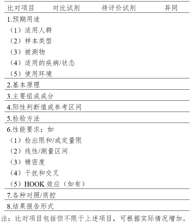 免于臨床試驗(yàn)的體外診斷試劑臨床評價(jià)技術(shù)指導(dǎo)原則（2021年第74號(hào)）(圖3)