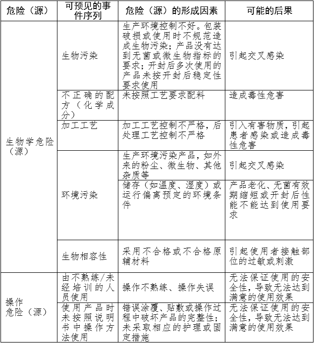 重組膠原蛋白創(chuàng)面敷料注冊(cè)審查指導(dǎo)原則(2023年第16號(hào))(圖1) 重組膠原蛋白創(chuàng)面敷料注冊(cè)審查指導(dǎo)原則(2023年第16號(hào))(圖1)