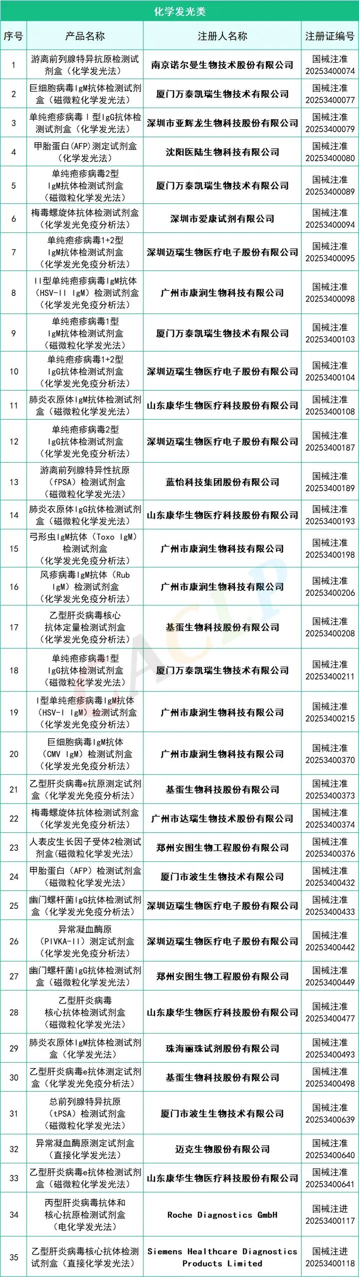 145款I(lǐng)VD產(chǎn)品獲批(2025年一季度)(圖8) 2025年一季度共145款I(lǐng)VD產(chǎn)品獲批上市(圖7)