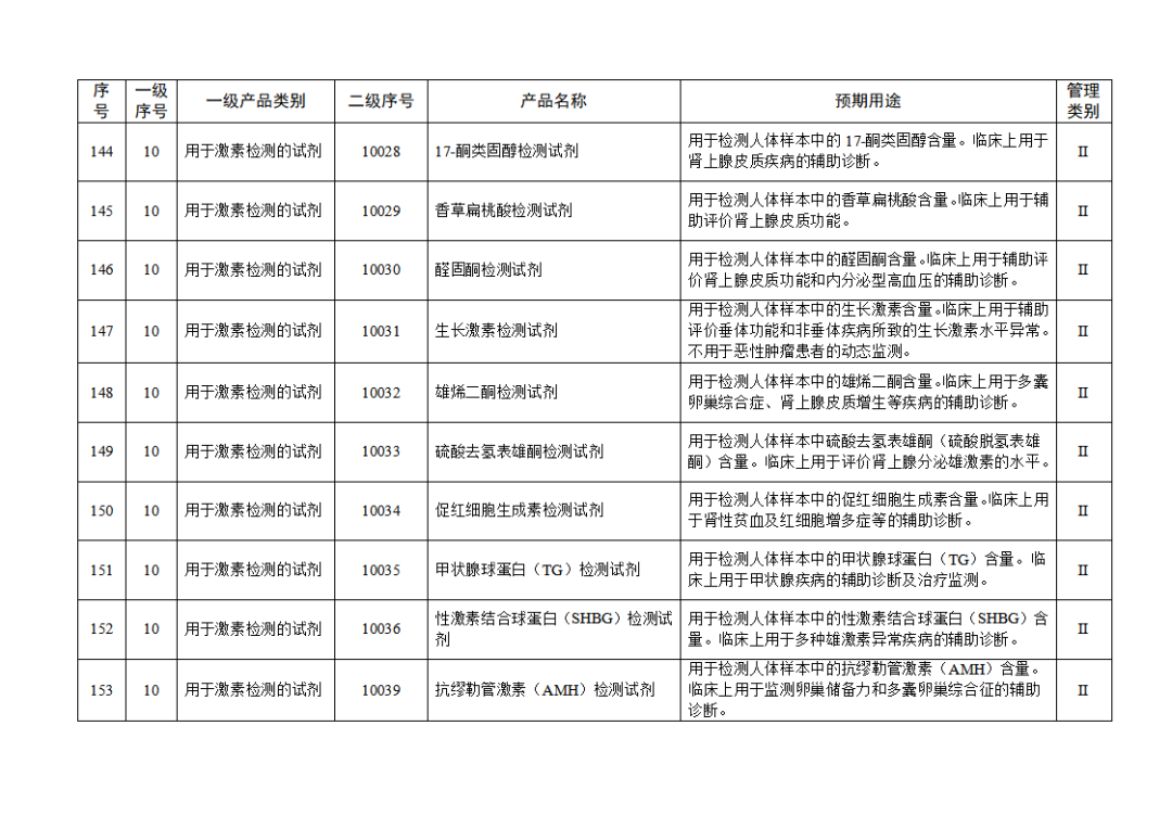 免于進(jìn)行臨床試驗體外診斷試劑目錄（2025年）（2025年第23號）(圖17)