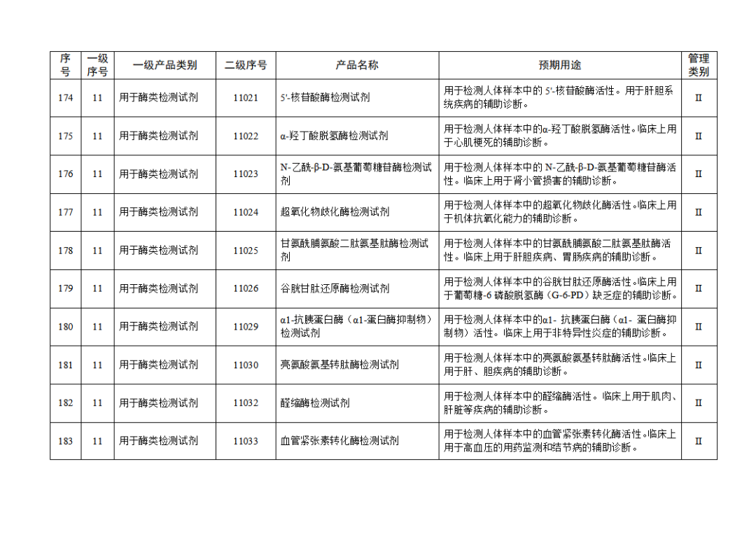 免于進(jìn)行臨床試驗體外診斷試劑目錄（2025年）（2025年第23號）(圖20)