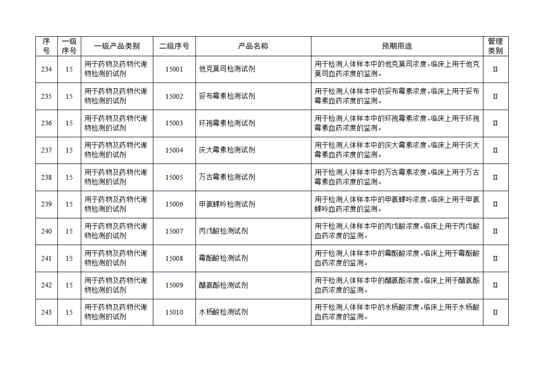 免于進(jìn)行臨床試驗體外診斷試劑目錄（2025年）（2025年第23號）(圖26)