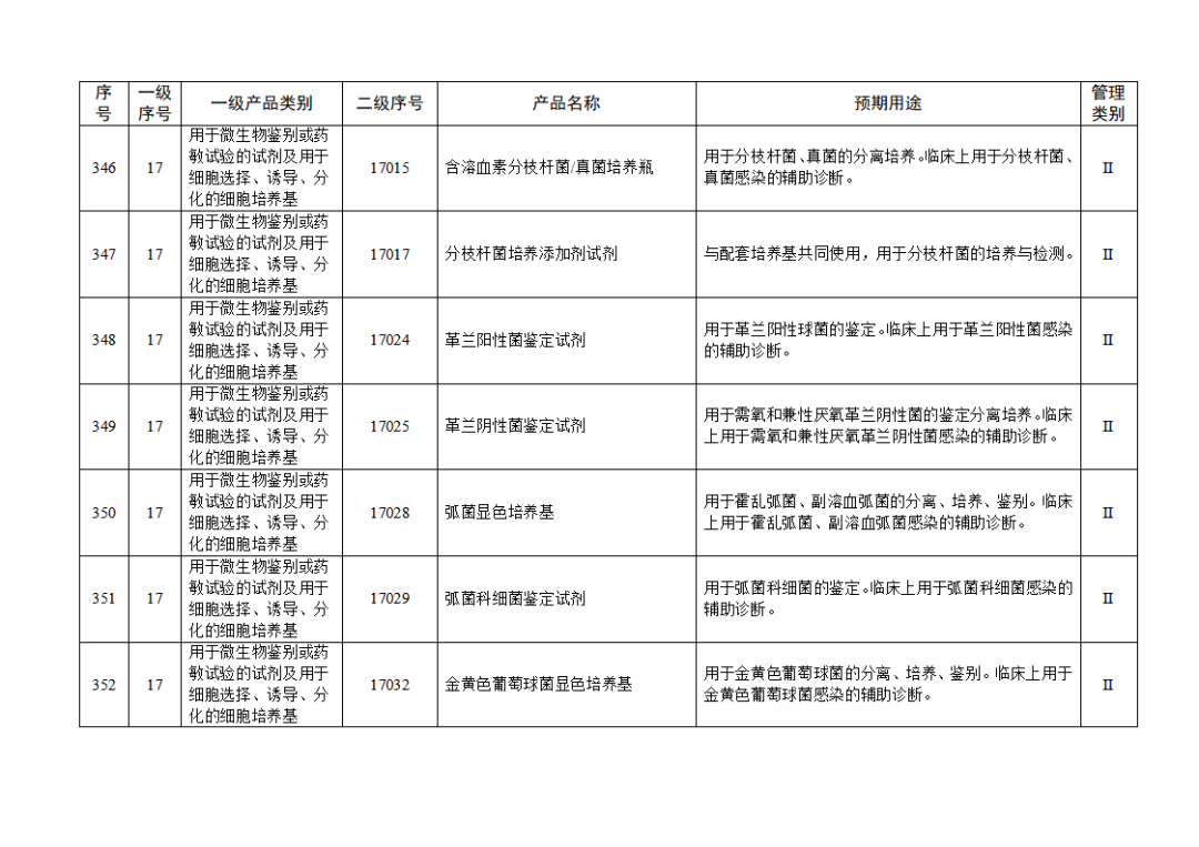 免于進(jìn)行臨床試驗體外診斷試劑目錄（2025年）（2025年第23號）(圖38)