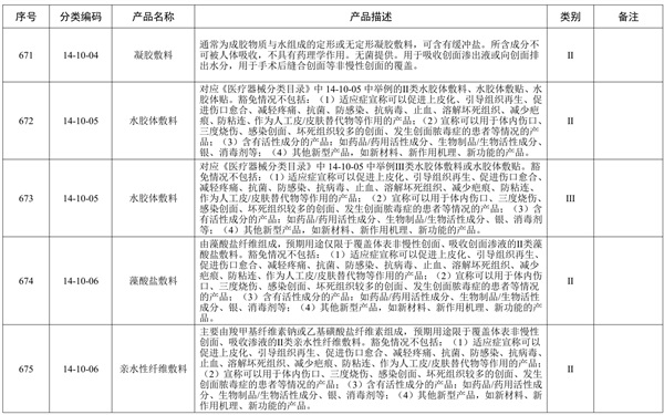 創(chuàng)面敷貼產(chǎn)品預(yù)期用途與《醫(yī)療器械分類(lèi)目錄》一致，但是申報(bào)產(chǎn)品中含有高分子材料，是否可以豁免臨床評(píng)價(jià)？(圖2)