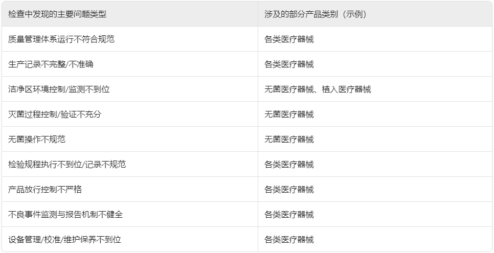 ??浙江省藥監(jiān)局重拳出擊！2024年醫(yī)療器械生產(chǎn)飛行檢查結(jié)果公布，106家企業(yè)接受“體檢”?(圖1)