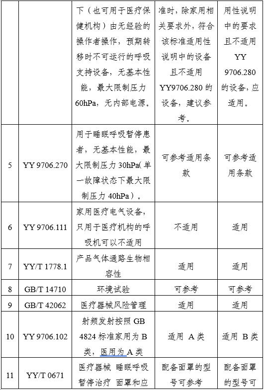 家用無創(chuàng)呼吸機（非生命支持）注冊審查指導原則（2025年第20號）(圖11)