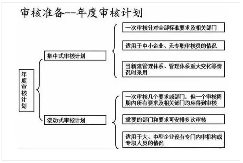 【干貨分享】質量體系內審和不符合項怎么整改？(圖17)
