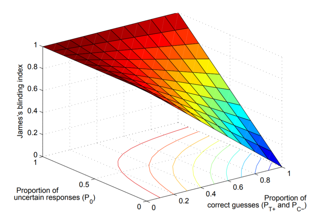 如何評(píng)價(jià)臨床試驗(yàn)中盲法實(shí)施是否成功？(圖5)