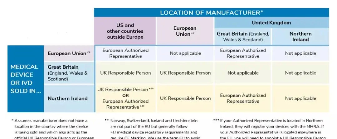 醫(yī)療器械進(jìn)入北愛(ài)爾蘭市場(chǎng)有什么要求？需要MHRA注冊(cè)嗎？(圖2)
