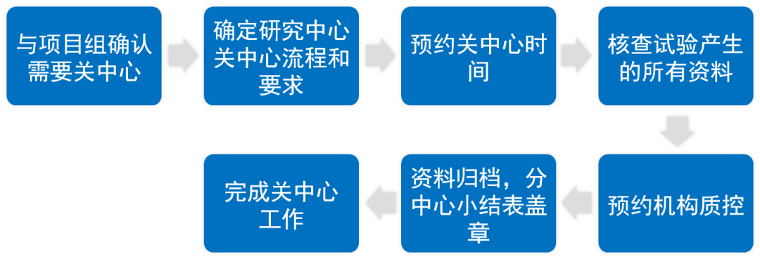 臨床研究中心什么時(shí)候關(guān)閉？研究中心關(guān)閉工作內(nèi)容、流程和注意事項(xiàng)(圖2)