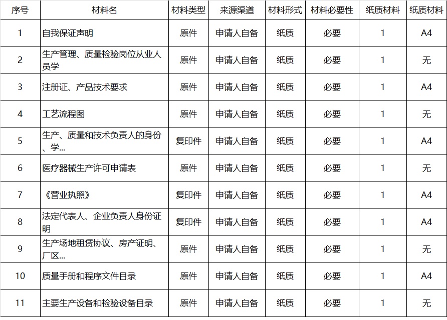 河南省第二三類醫(yī)療器械生產(chǎn)許可證辦理流程和要求(圖3)
