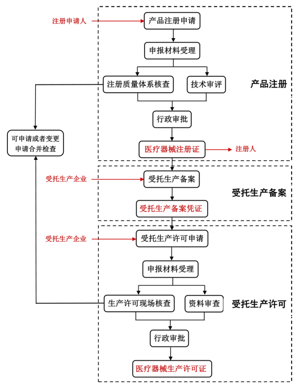 江蘇省醫(yī)療器械注冊(cè)人制度試點(diǎn)工作常見(jiàn)問(wèn)題解答(圖2)