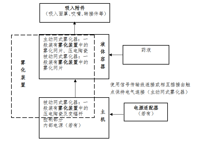 網式霧化器注冊審查指導原則(2021年第104號)(圖1) 網式霧化器注冊審查指導原則(2021年第104號)(圖1)