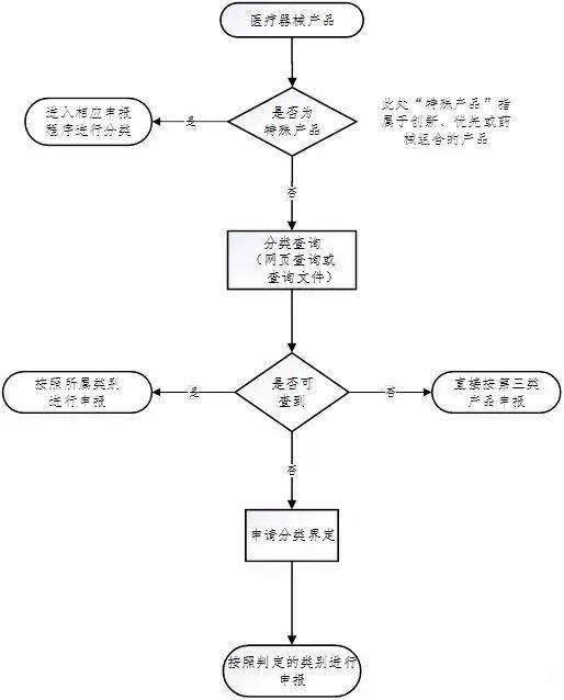 醫(yī)療器械注冊流程！一看就會的醫(yī)療器械注冊全流程解析(圖6)