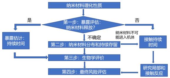 應用納米材料的醫(yī)療器械安全性和有效性評價指導原則第一部分:體系框架(2021年第65號)(圖3) 應用納米材料的醫(yī)療器械安全性和有效性評價指導原則第一部分:體系框架(2021年第65號)(圖3)