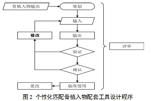 個性化匹配骨植入物及工具醫(yī)工交互質(zhì)控審查指導原則（2020年第62號）(圖2)