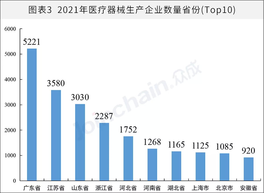 全國醫(yī)械生產(chǎn)企業(yè)有多少？省級排名揭曉(圖3)