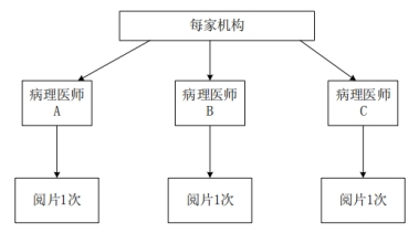 PD-L1檢測(cè)試劑臨床試驗(yàn)—結(jié)果重現(xiàn)性研究注冊(cè)審查指導(dǎo)原則(2022年第27號(hào))(圖4) PD-L1檢測(cè)試劑臨床試驗(yàn)—結(jié)果重現(xiàn)性研究注冊(cè)審查指導(dǎo)原則(2022年第27號(hào))(圖4)